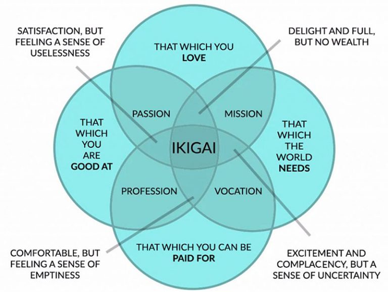 Discovering Your Ikigai - Stories For Business